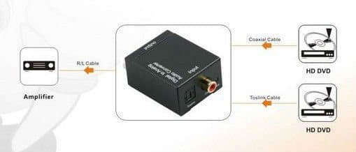 Convertidor Audio Digital a Analogo (Digital to Analog Audio Converter) + Cable Toslink - Webcam Auriculares