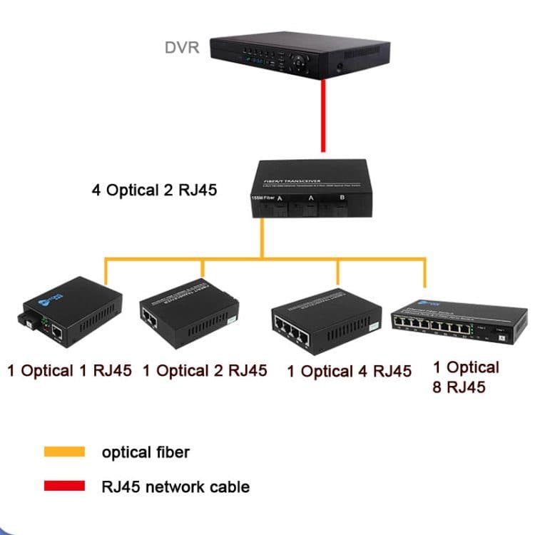 Media Converter 2 Puertos RJ45 y 4 Puertos SFP 1 Gigabit Fibra Optica - Conversores Media Converter