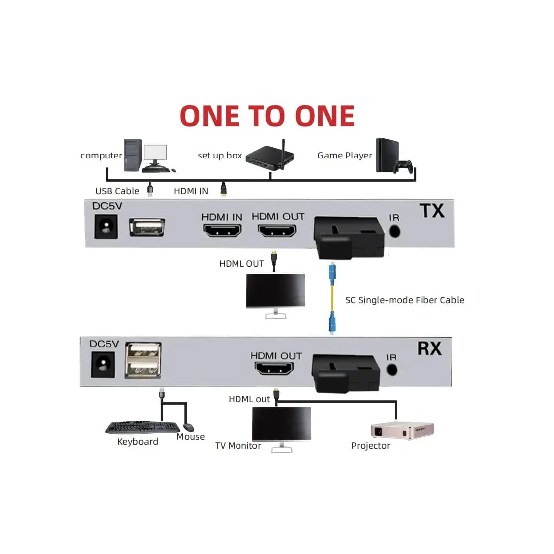 KVM Extender de HDMI y USB para teclado y mouse FO monomodo SC -20Km Transmisor/Receptor - Extender HDMI Splitter