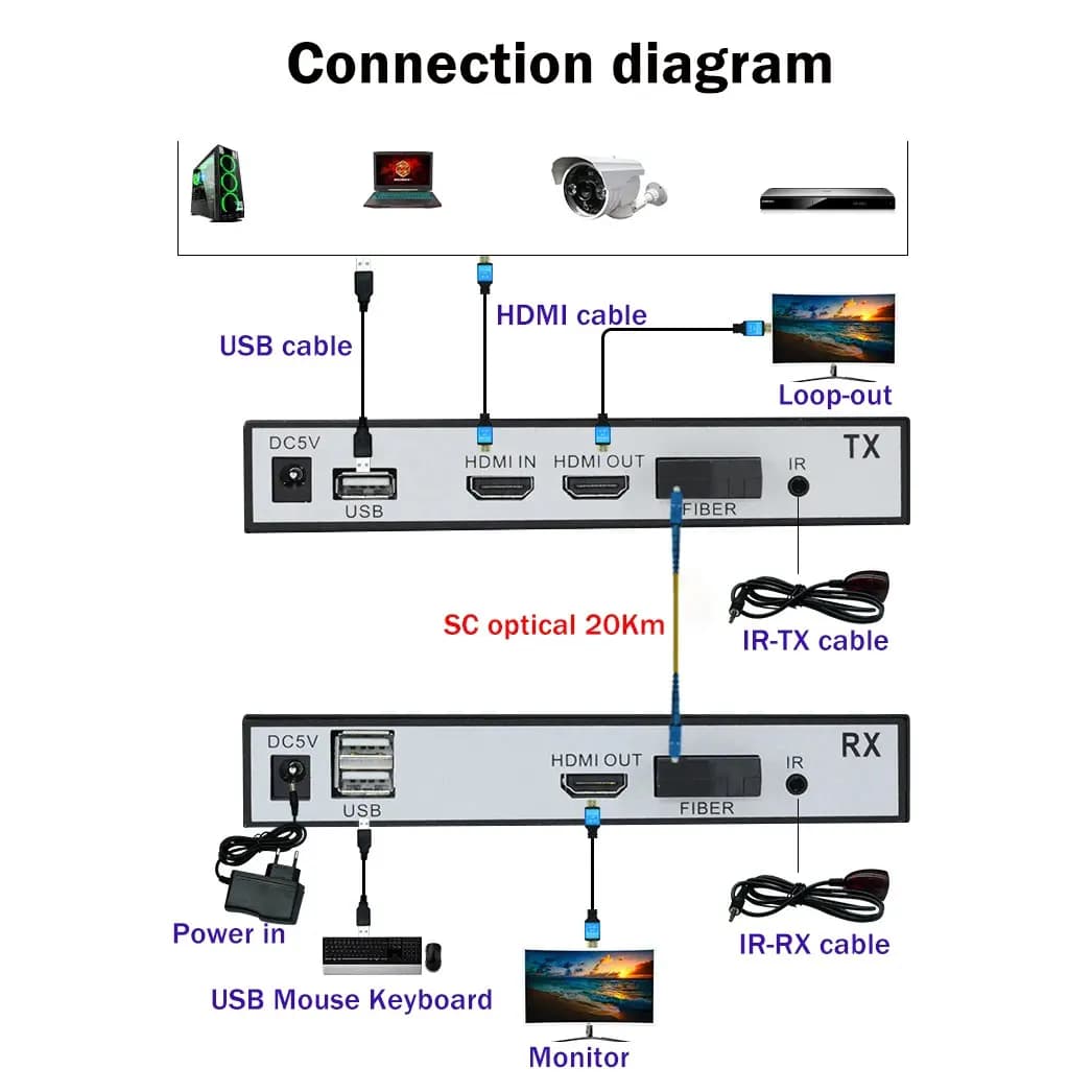 KVM Extender de HDMI y USB para teclado y mouse FO monomodo SC -20Km Transmisor/Receptor - Extender HDMI Splitter