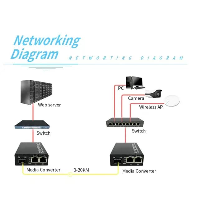Media Converter (Gigabit & PoE) 1 puerto de Fibra SFP y 2 port RJ45 Ethernet Gigabit PoE + Transceiver  1GB SM 20Km - Conversores Media Converter