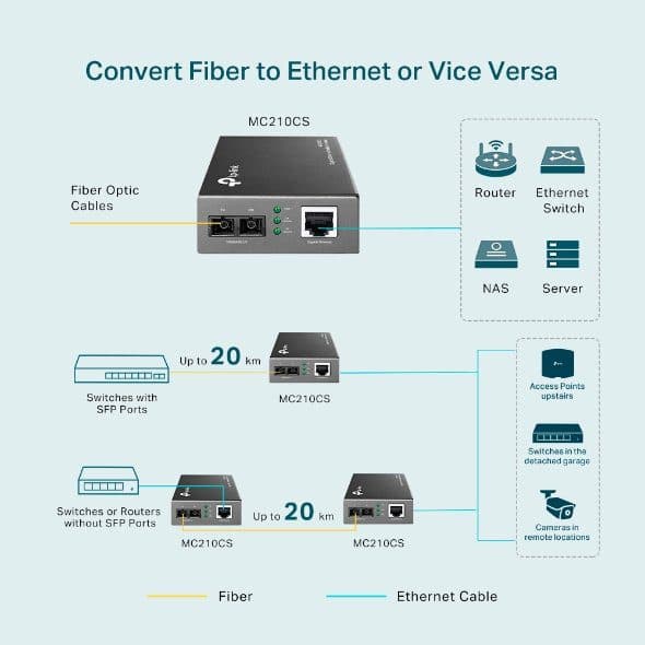 Media Converter MC210CS Monomodo Gigabit 1000Base-LX - up15Km / conector SC - Conversores Media Converter
