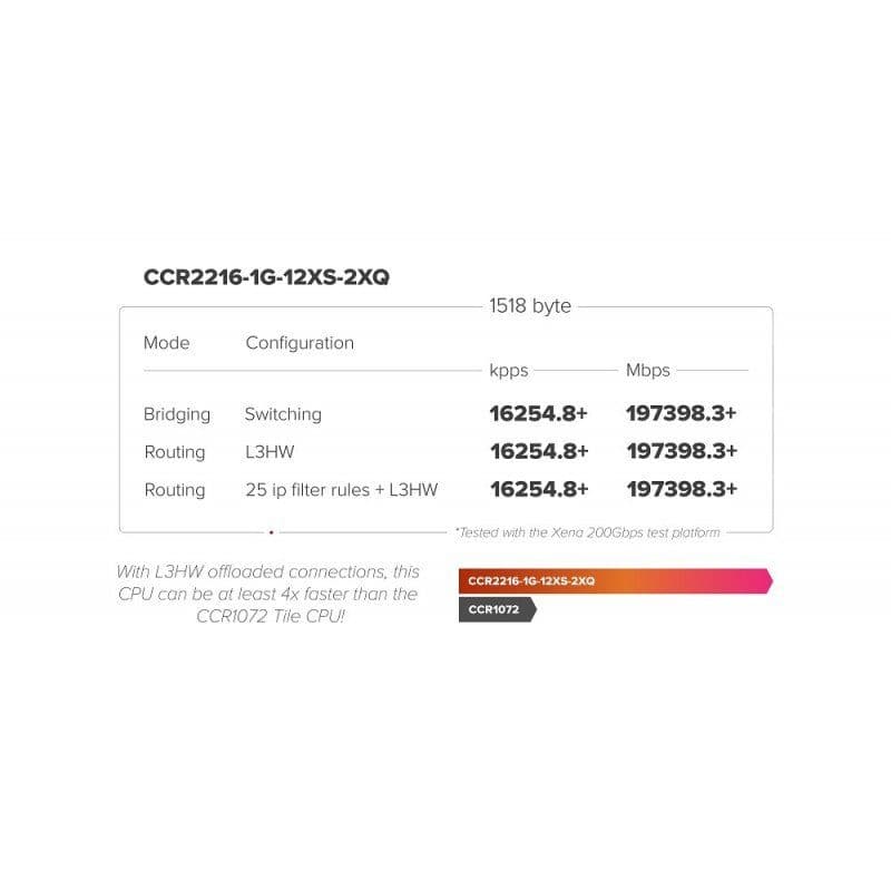Cloud Core Router CCR2216-1G-12XS-2XQ 12P SFP28, 1 RJ45 Gigabit, 2P QSFP28 - MikroTik marca Mikrotik - Mikrotik Routers | AP | Switch