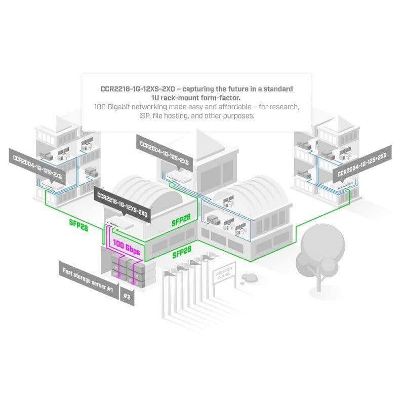 Cloud Core Router CCR2216-1G-12XS-2XQ 12P SFP28, 1 RJ45 Gigabit, 2P QSFP28 - MikroTik marca Mikrotik - Mikrotik Routers | AP | Switch