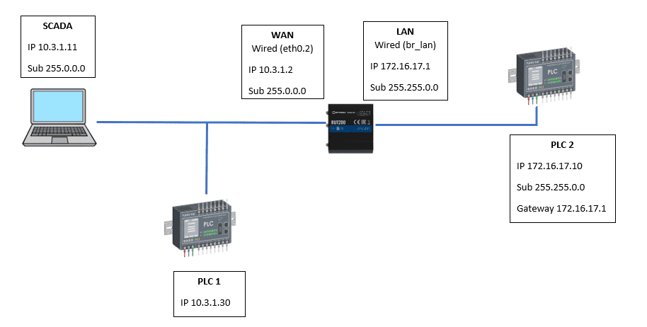 Enrutador IoT inalámbrico Teltonika RUT200 Industrial IP30 LTE Wifi 4G - Negro marca Teltonika - Switch Industrial DIN-Rail