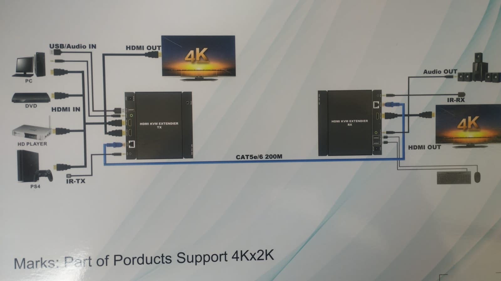 Extender HDMI IP KVM y USB para Mouse y Teclado x UTP CAT 5,6,7 Hasta 200 Metros FULL HD, 12VDC - Extender HDMI Splitter