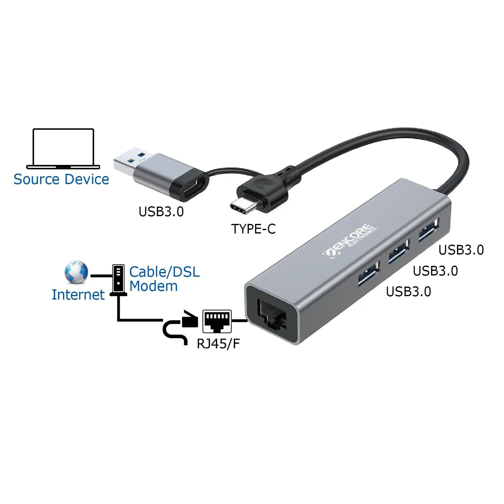 Adaptador 4in1 USB-C USB-A con 1 puerto de Red RJ45 Gigabit + HUB 3 Puertos USB 3.0 ENAD-U3C-RG3H marca Encore Electronics - Docking HUB Multipuerto USB | Tipo C 