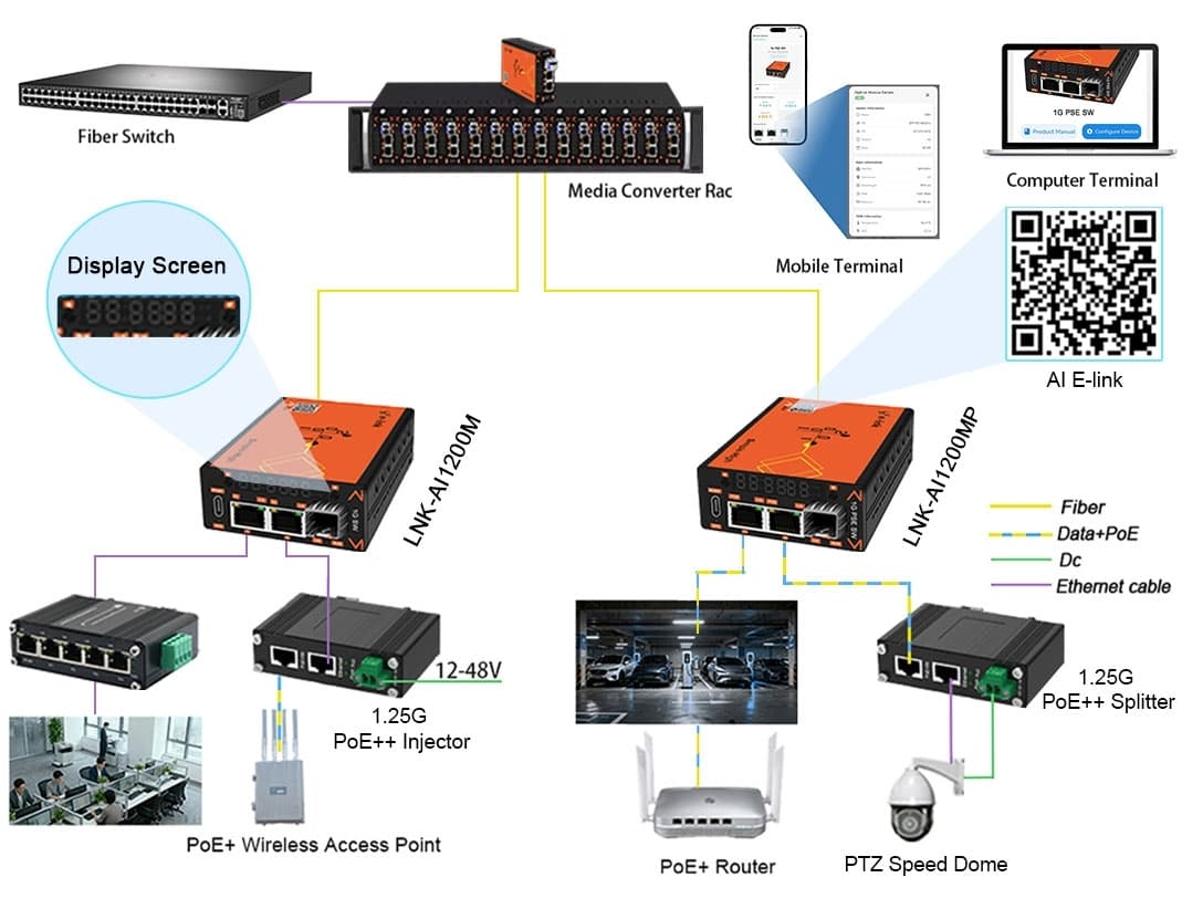 Media Converter 1 SFP a 2 RJ45 Base1000T PoE++ EEE802.3bt 95W, Gestión inteligente con IA LNK-AI1200MP90-SFP marca E-Link - Conversores Media Converter
