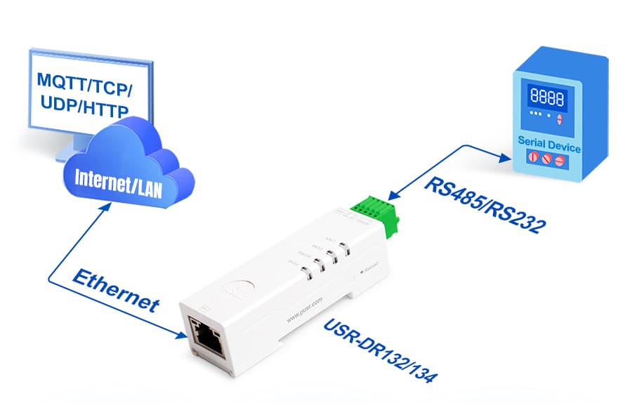 Convertidor servidor Serial RS485 a Ethernet RJ45 Industrial tamaño Lipstick DIN-Rail USR-DR134 marca PUSR - Convertidores RS485|RS232 |RS422 con Modbus RTU