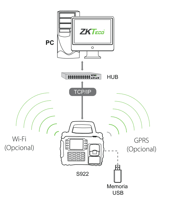 S922/WIFI - CONTROL DE ASISTENCIA IP PORTATIL REFORZADO MEDIANTE HUELLA DIGITAL Y TARJETA ID - Equipos control Acceso