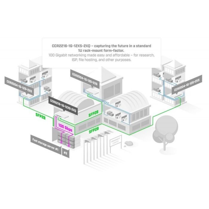 Cloud Core Router MikroTik CCR2216-1G-12XS-2XQ con 12 puertos SFP28, 1 puerto ethernet gigabit y 2 puertos QSFP28 - Imagen 6